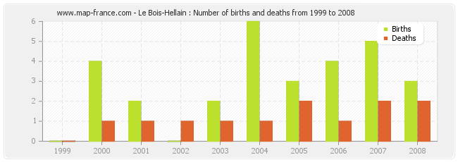 Le Bois-Hellain : Number of births and deaths from 1999 to 2008